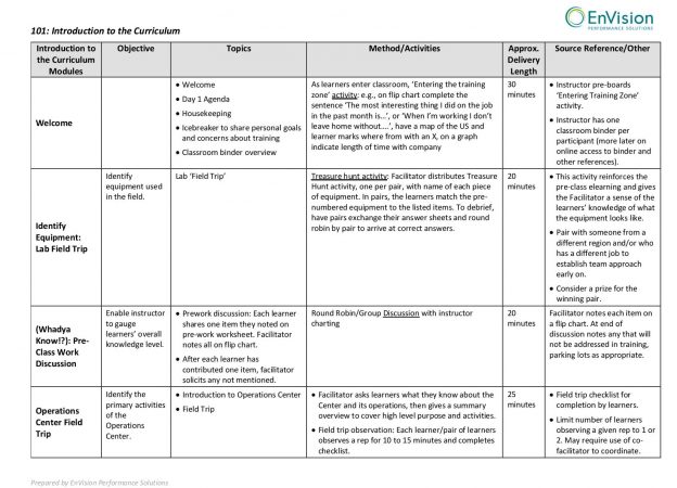 EnVision identified a number of learning modalities to use throughout the curriculum then developed a robust roadmap for each training topic.